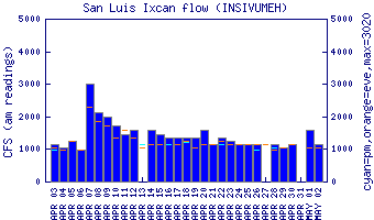 cfs graph